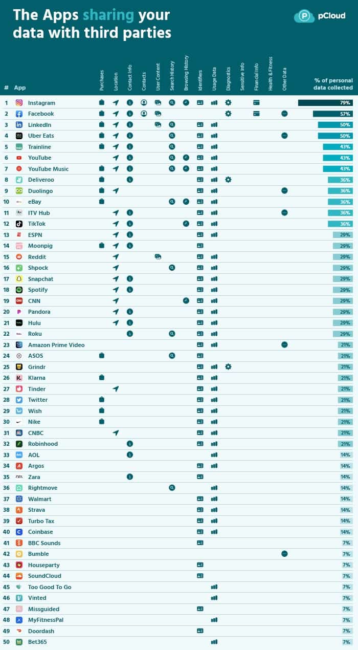 Instagram partilha dados