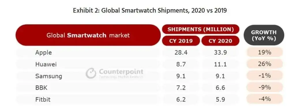 mercado dos smartwatches