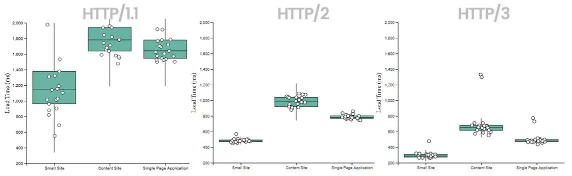 HTTP3